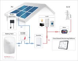 thuisbatterij zonnepanelen