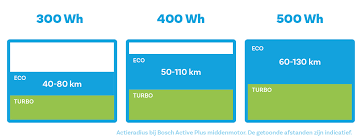 actieradius elektrische fiets